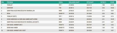 Reyting Sonuçları 4 Mayıs 2025: İşte TV'de reyting zirvesindekiler