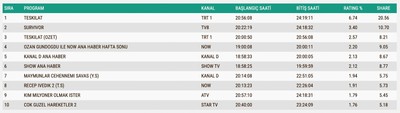 Reyting Sonuçları 25 Mayıs 2025: İşte TV'de reyting zirvesindekiler