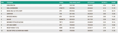 Reyting Sonuçları 27 Mayıs 2025: İşte TV'de reyting zirvesindekiler