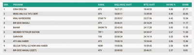Reyting Sonuçları 20 Mayıs 2025: İşte TV'de reyting zirvesindekiler