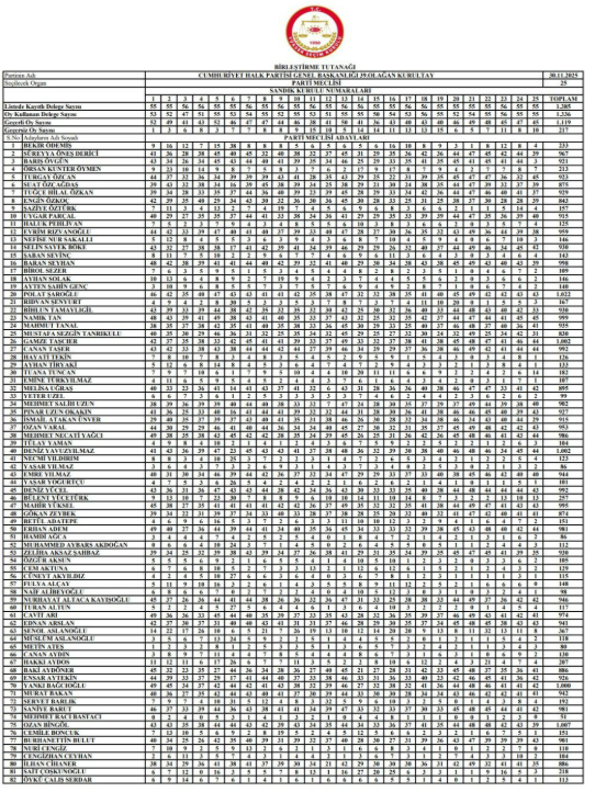 CHP Parti Meclisi seçiminde adayların aldığı tüm oylar belli oldu