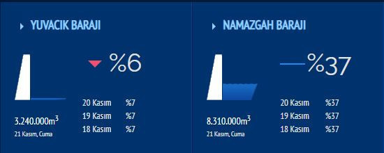 Yuvacık Barajı’nda bugün açıklanan kalan su miktarı şok etti!