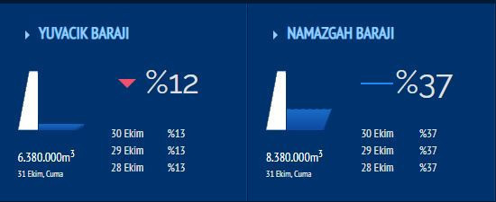 Kocaeli’de su kesintilerine hazır olun! Yuvacık Barajı, 5 gün dayanabildi!
