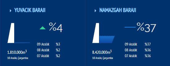 Yuvacık Barajı’nda ibre tersine döndü! Müjde üstüne müjde