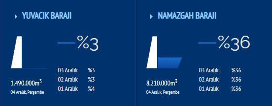 Namazgah Barajı Yuvacık Barajı’nın 5,5 katı oldu!