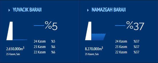 Yalova’da alınan karar Kocaelilileri korkuturken Yuvacık Barajı’ndan kötü haber geldi!