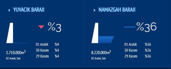 Yuvacık Barajı’nda 3’ten geriye sayım başladı! Susuz mu kalacağız?