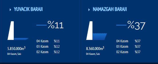 Yuvacık Barajı’nda kötü sona doğru! Çok az kaldı