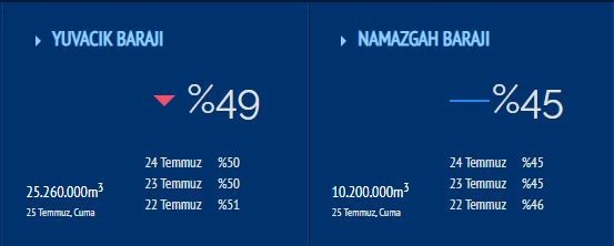 Yuvacık Barajı’ndan beklenen kötü haber geldi: O seviyenin altına indi!