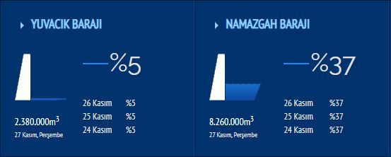 “Artık bu son nokta” Ali Sağlık, Kocaeli’de kaç günlük su kaldığını açıkladı