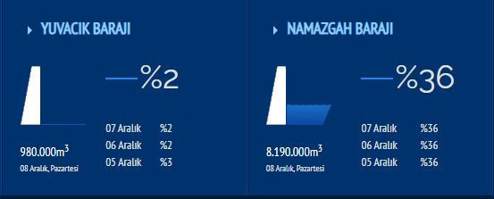 Son 1 hafta…Yuvacık Barajı’nda kalan su miktarını duyunca şok olacaksınız!