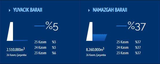 140 bin ton metreküp daha gitti: Yuvacık Barajı kar yağışını bekliyor ama…