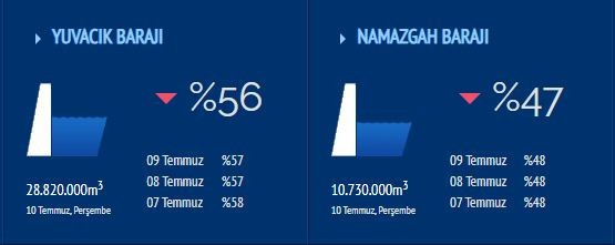 Yuvacık Barajı buharlaşıyor! Bakın ne kadar su kaldı