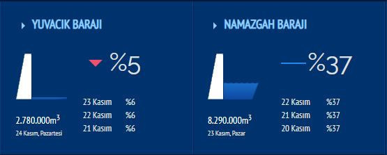 Yuvacık Barajı’nın dibine yüzde 5 kaldı!