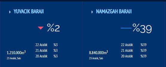Kocaeli bu rakamı görünce tedirgin oldu: Yuvacık’ta kritik seviye
