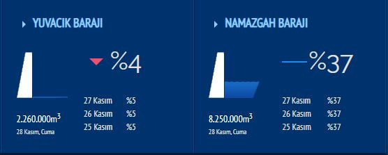 Yuvacık Barajı’ndan bir kötü haber daha! İşte kalan su miktarı