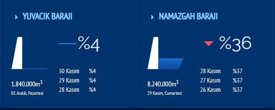 Yağmur Yuvacık Barajı’na etki etmedi bakın kaç günlük su kaldı!