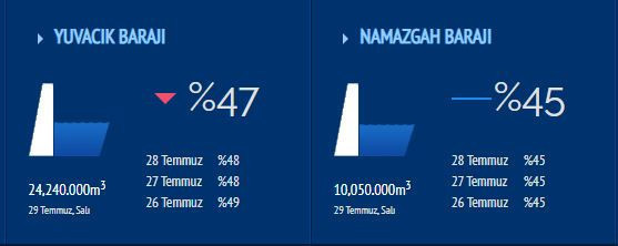 Yuvacık Barajı’nda su bugün de azaldı! İşte son veriler