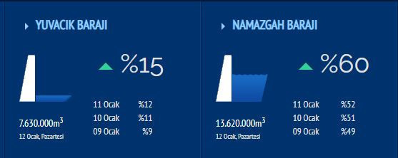 Yuvacık Barajı’nda 2 günde çok büyük artış