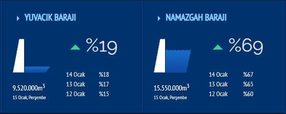 Yuvacık Barajı doluyor: İşte son durum