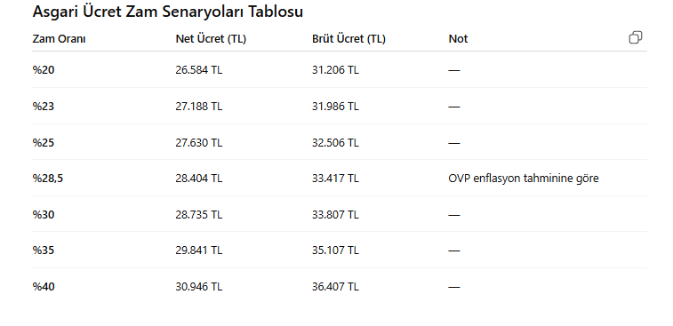 Milyonlarca çalışan bu haberi bekliyor: Asgari ücret için 7 farklı senaryo var