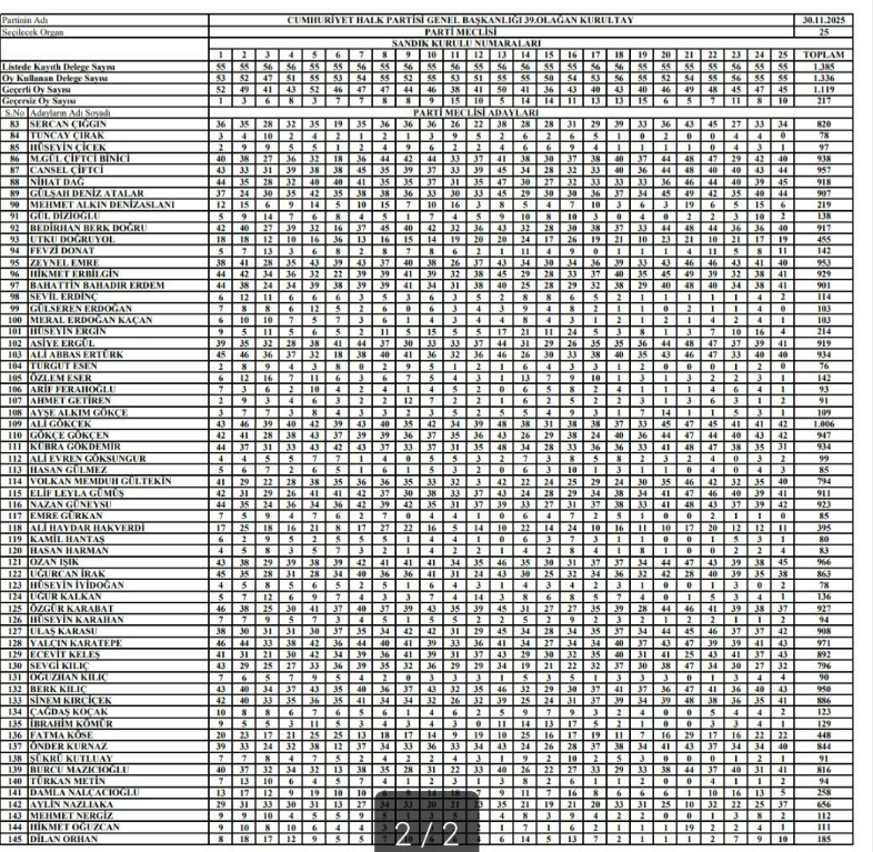 CHP Parti Meclisi seçiminde adayların aldığı tüm oylar belli oldu