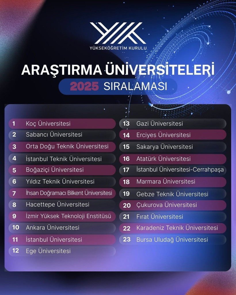 KOÜ aday kaldı, GTÜ araştırma üniversitesi oldu!
