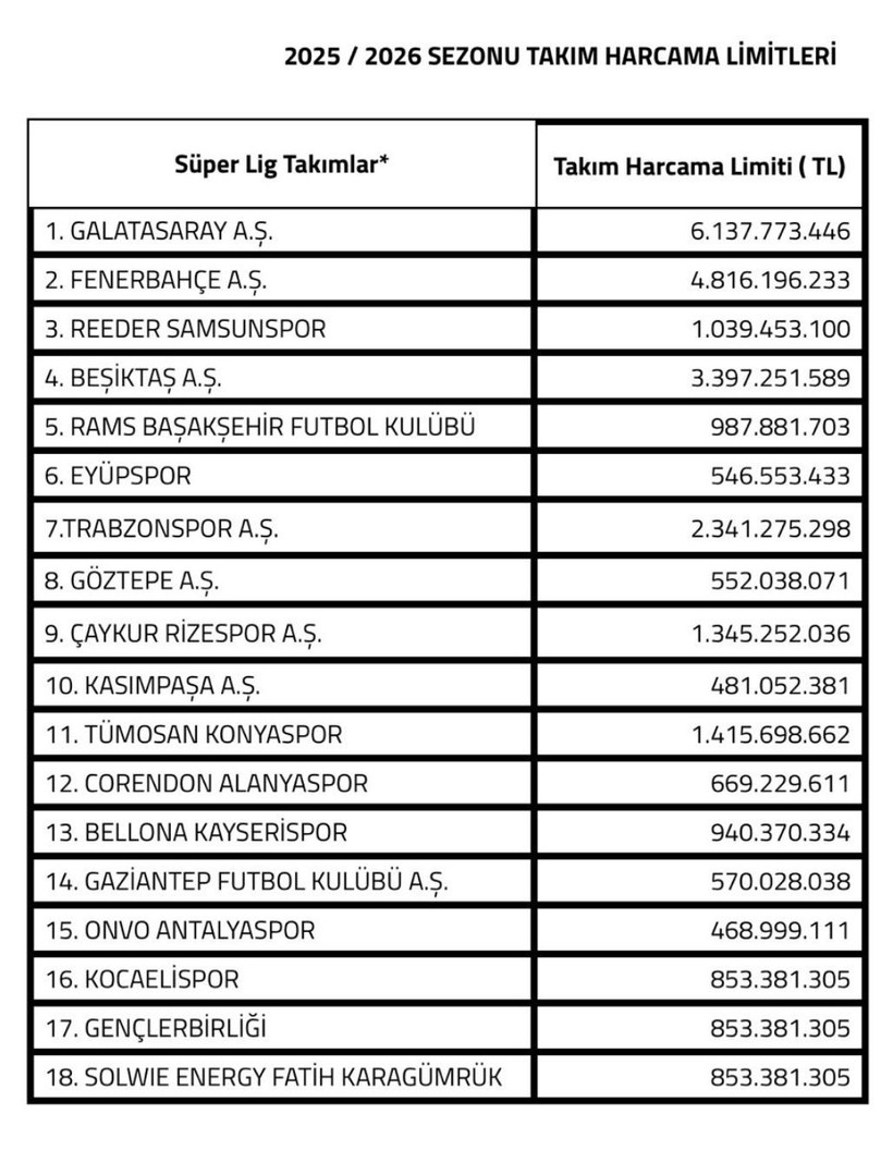 Kocaelispor’un harcama limiti belli oldu