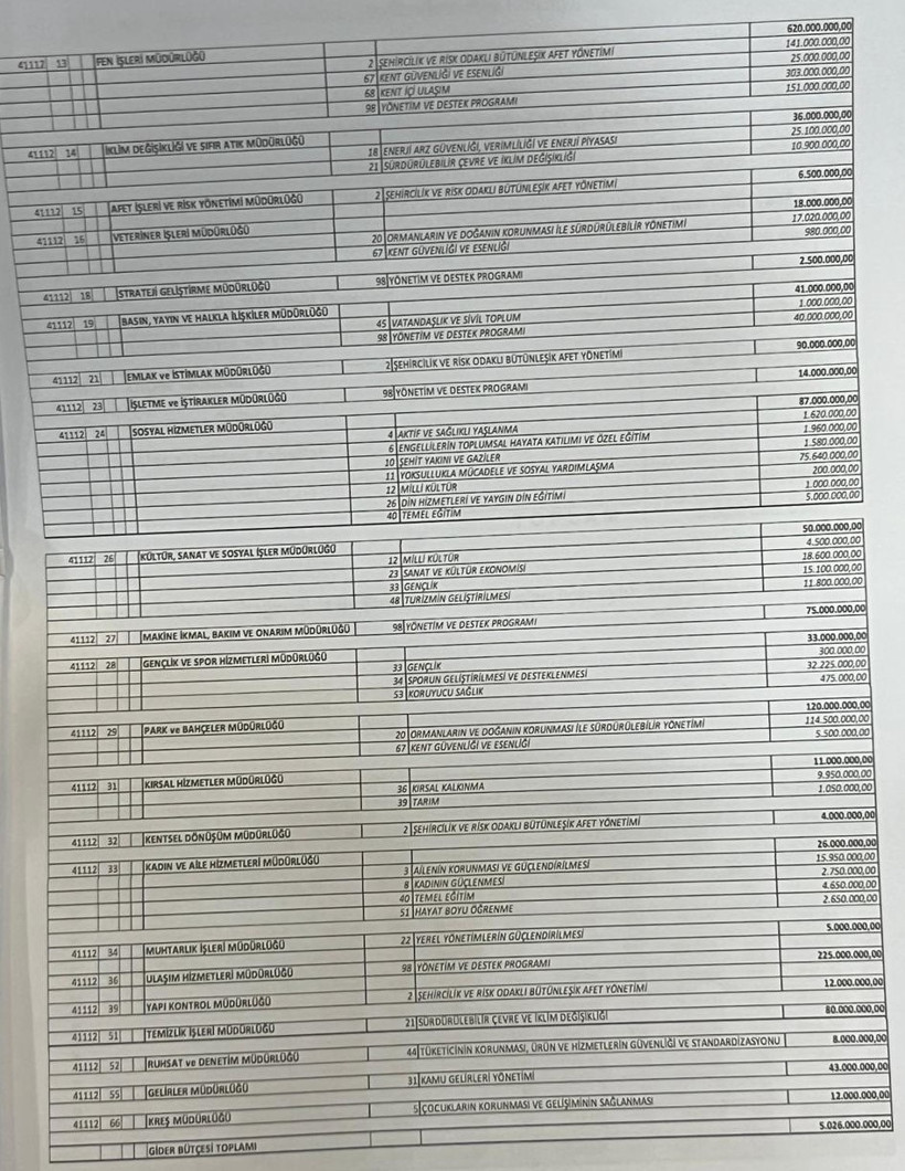 İşte kalem kalem bütçeler: 2026 yılı için İzmit'te en çok para buna ayrıldı
