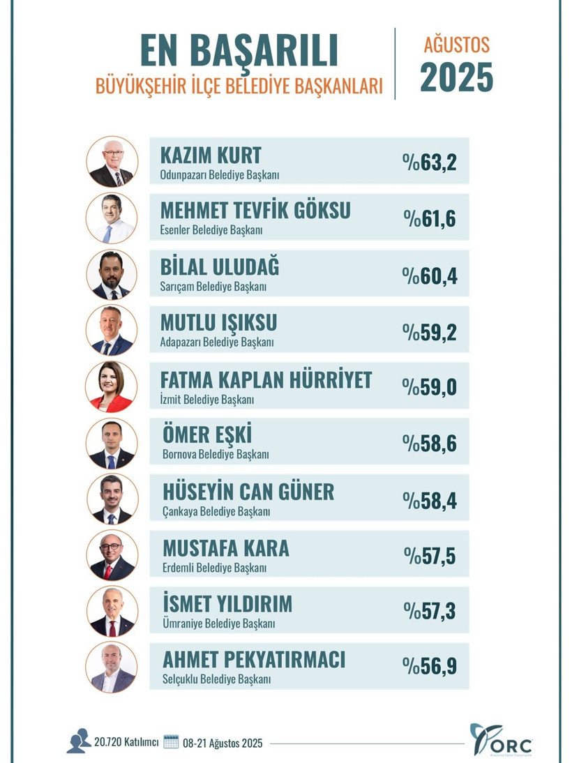Kocaeli’den tek isim: ORC’den ilçe belediye başkanları için yeni anket