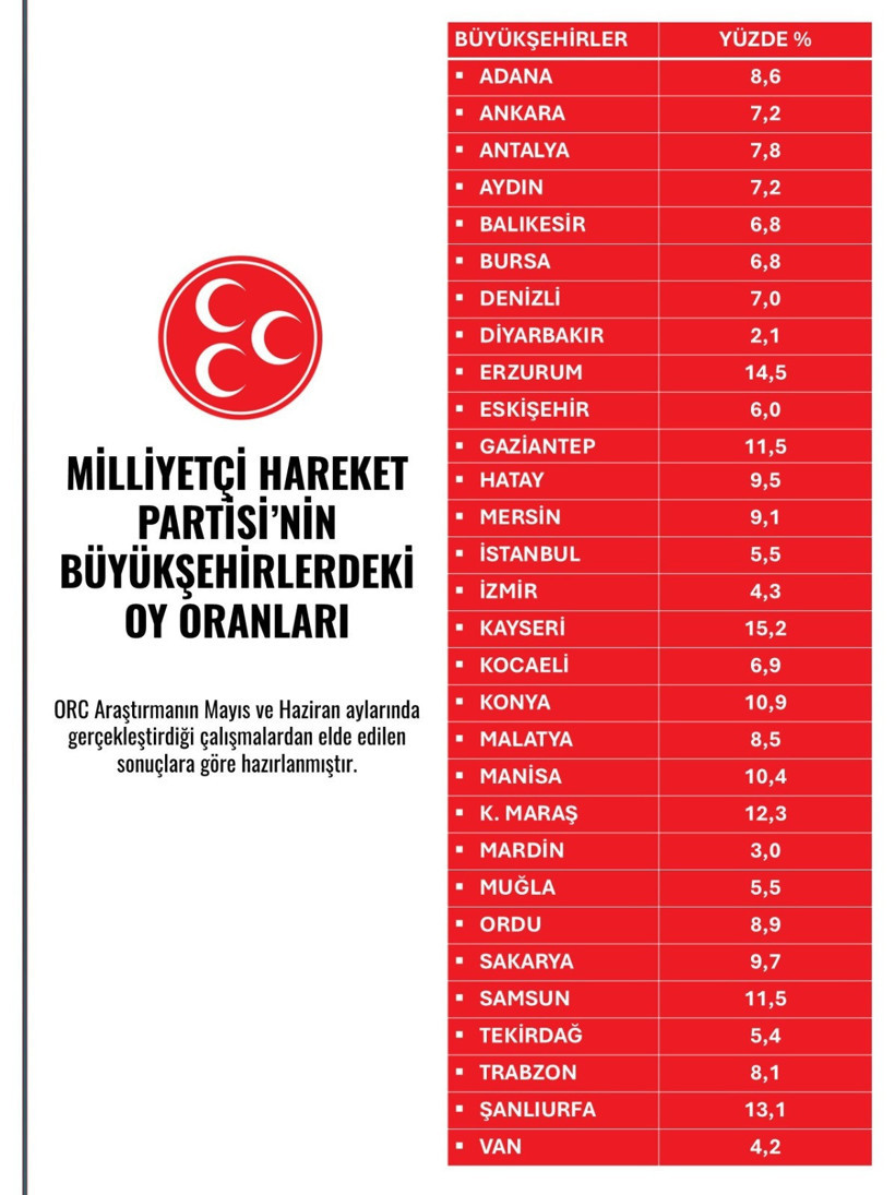 MHP Kocaeli’ye anket şoku! Nerede bu üyeler?