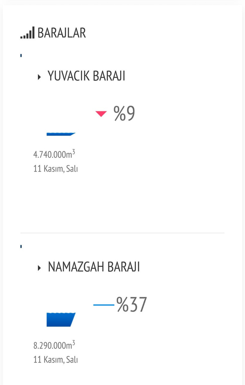 Yuvacık Barajı 25 yılın en kötü seviyesinde! Yok böyle bir düşüş