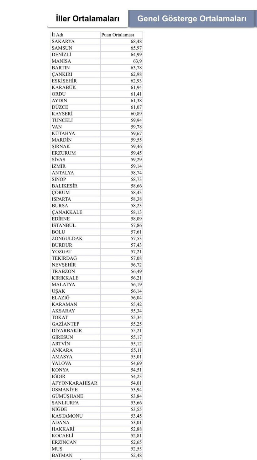 Sağlıkta Kocaeli’ye utanç karnesi: Yenilen Pehlevan!