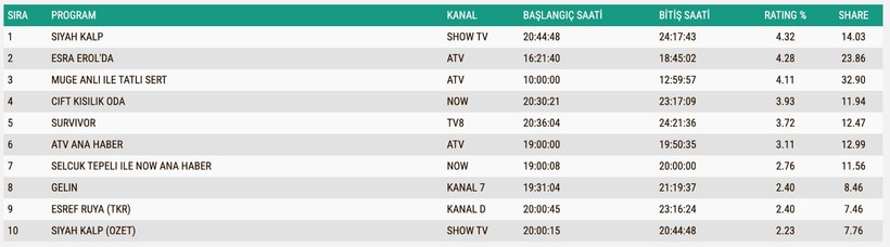 Reyting Sonuçları 29 Mayıs 2025: İşte TV'de reyting zirvesindekiler