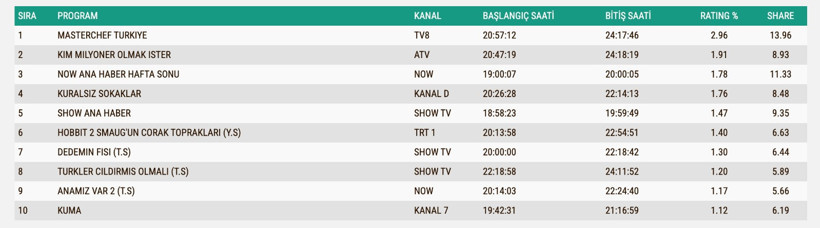 Reyting Sonuçları 3 Ağustos 2025: İşte TV'de reyting zirvesindekiler