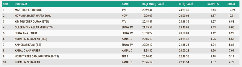 Reyting Sonuçları 10 Ağustos 2025: İşte TV'de reyting zirvesindekiler