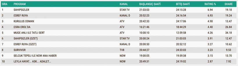 Reyting Sonuçları 28 Mayıs 2025: İşte TV'de reyting zirvesindekiler