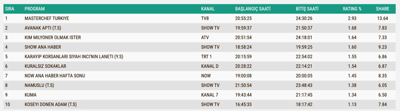 Reyting Sonuçları 17 Ağustos 2025: İşte TV'de reyting zirvesindekiler