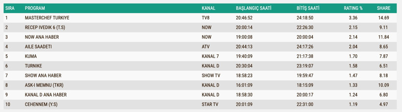Reyting Sonuçları 18 Ağustos 2025: İşte TV'de reyting zirvesindekiler