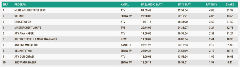 Reyting Sonuçları 11 Eylül 2025: İşte TV'de reyting zirvesindekiler