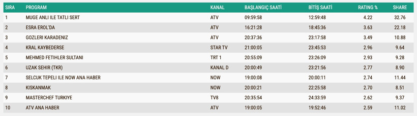 Reyting Sonuçları 16 Eylül 2025: İşte TV'de reyting zirvesindekiler