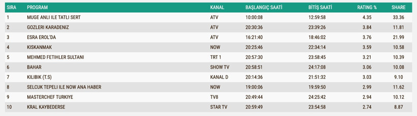 Reyting Sonuçları 23 Eylül 2025: İşte TV'de reyting zirvesindekiler