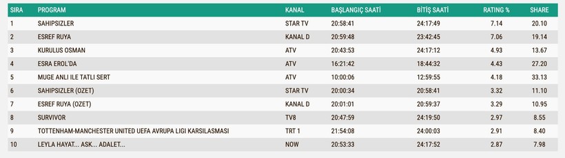 Reyting Sonuçları 21 Mayıs 2025: İşte TV'de reyting zirvesindekiler