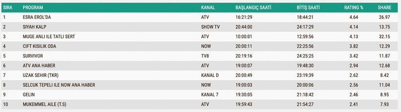 Reyting Sonuçları 22 Mayıs 2025: İşte TV'de reyting zirvesindekiler