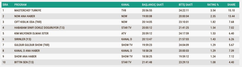 Reyting Sonuçları 10 Temmuz 2025: İşte TV'de reyting zirvesindekiler