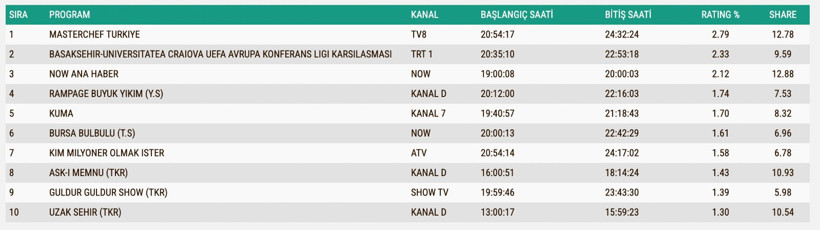 Reyting Sonuçları 21 Ağustos 2025: İşte TV'de reyting zirvesindekiler