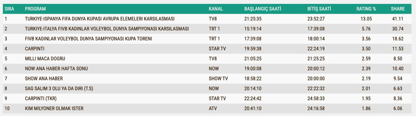 Reyting Sonuçları 7 Eylül 2025: İşte TV'de reyting zirvesindekiler