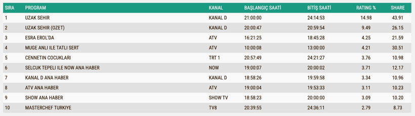 Reyting Sonuçları 13 Ekim 2025: İşte TV'de reyting zirvesindekiler