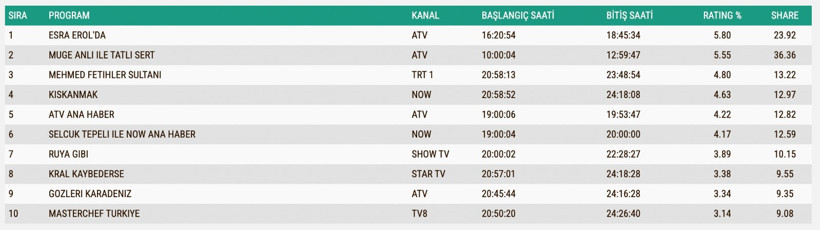 Reyting Sonuçları 2 Aralık: İşte TV'de reyting zirvesindekiler