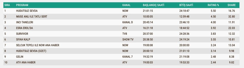 Reyting Sonuçları 15 Mayıs 2025: İşte TV'de reyting zirvesindekiler